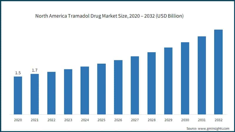 North America Tramadol Drug Market Size, 2020 – 2032 (USD Billion)