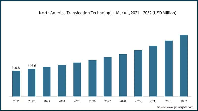 North America Transfection Technologies Market, 2021 – 2032 (USD Million)