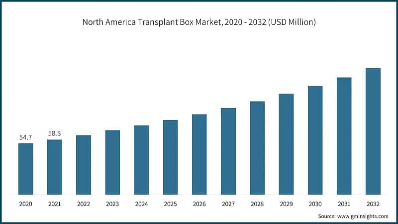 North America Transplant Box Market, 2020 - 2032 (USD Million)