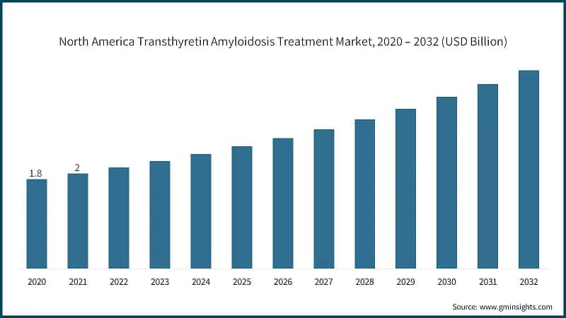 North America Transthyretin Amyloidosis Treatment Market, 2020 – 2032 (USD Billion)