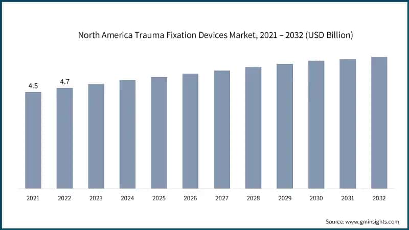 North America Trauma Fixation Devices Market, 2021 – 2032 (USD Billion)