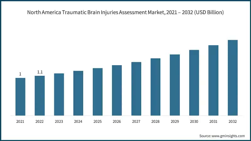 North America Traumatic Brain Injuries Assessment Market, 2021 – 2032 (USD Billion)