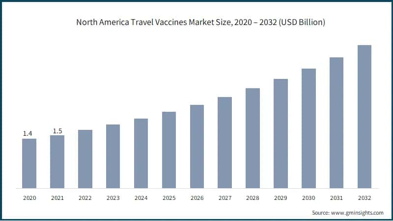 North America Travel Vaccines Market Size