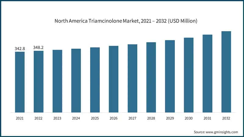 North America Triamcinolone Market, 2021 – 2032 (USD Million)