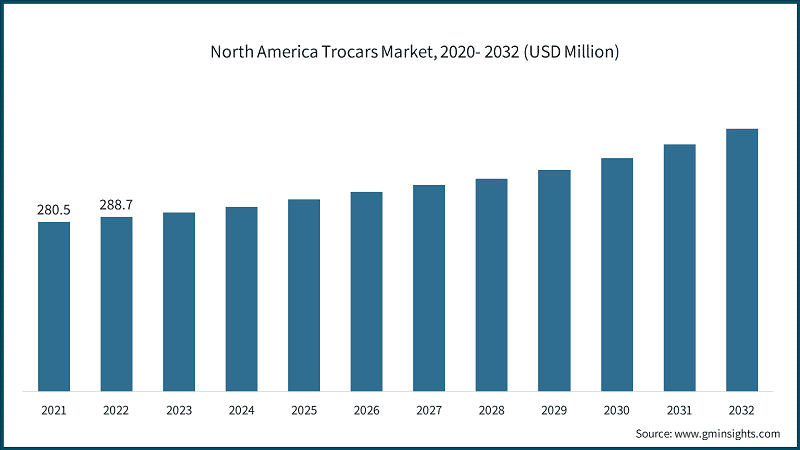 North America Trocars Market, 2020- 2032 (USD Million)
