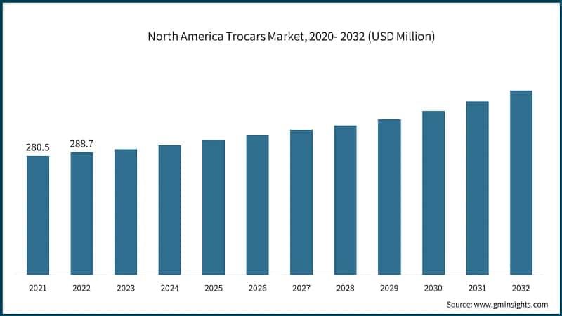 North America Trocars Market, 2020- 2032 (USD Million)