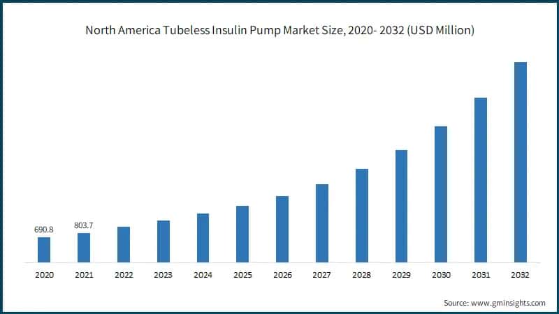 North America Tubeless Insulin Pump Market Size, 2020- 2032 (USD Million)
