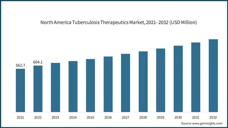 North America Tuberculosis Therapeutics Market, 2021- 2032 (USD Million)