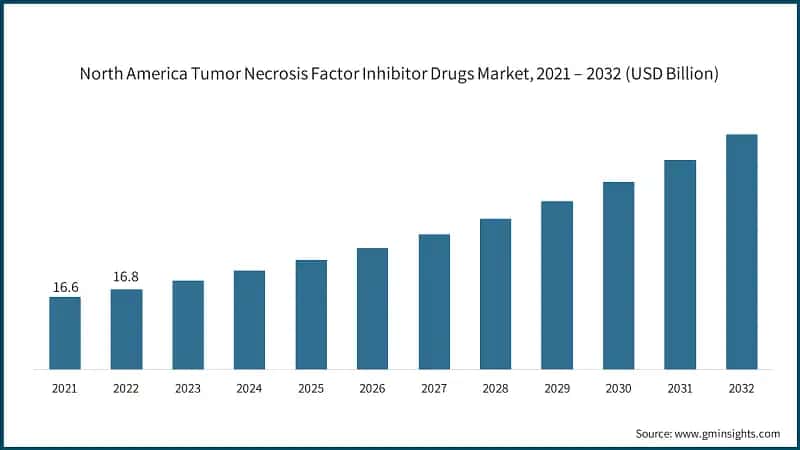 North America Tumor Necrosis Factor Inhibitor Drugs Market, 2021 – 2032 (USD Billion)