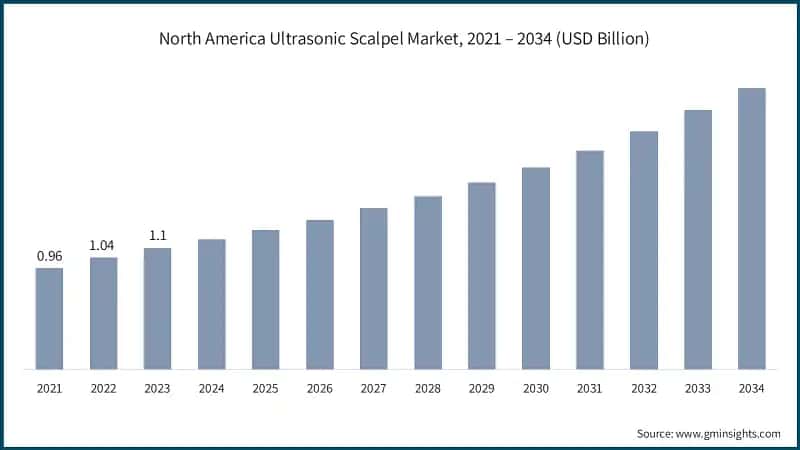 North America Ultrasonic Scalpel Market, 2021 – 2034 (USD Billion)