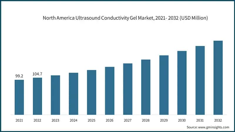 North America Ultrasound Conductivity Gel Market, 2021- 2032 (USD Million)