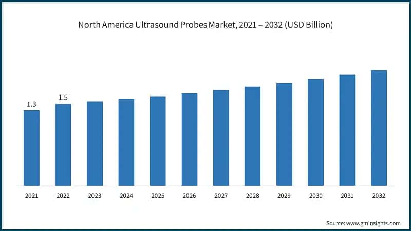North America Ultrasound Probes Market, 2021 – 2032 (USD Billion)