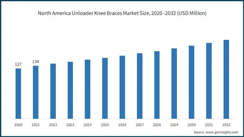 North America Unloader Knee Braces Market Size, 2020 -2032 (USD Million)