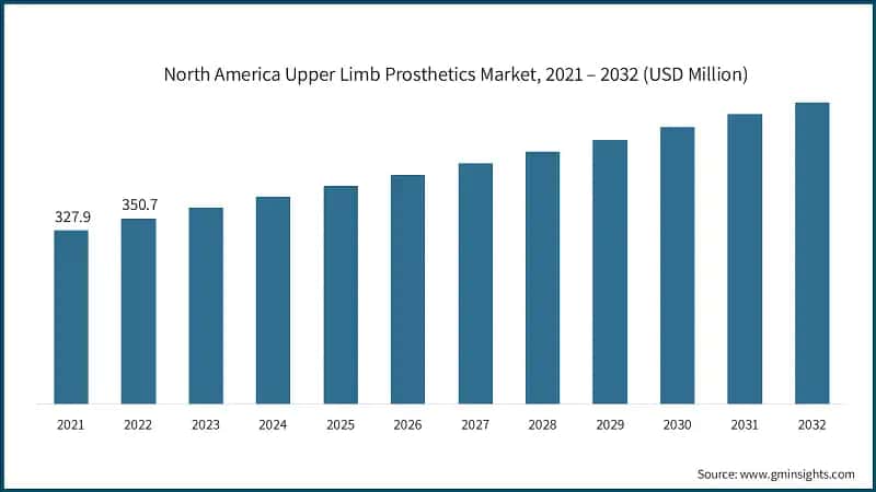North America Upper Limb Prosthetics Market, 2021 – 2032 (USD Million)