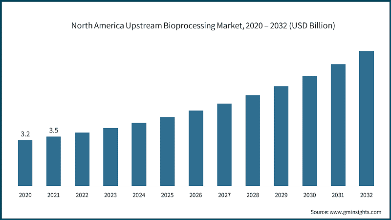North America Upstream Bioprocessing Market, 2020 – 2032 (USD Billion)