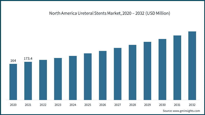 North America Ureteral Stents Market, 2020 – 2032 (USD Million)