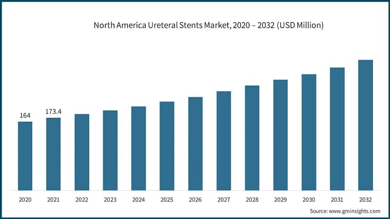 North America Ureteral Stents Market, 2020 – 2032 (USD Million)