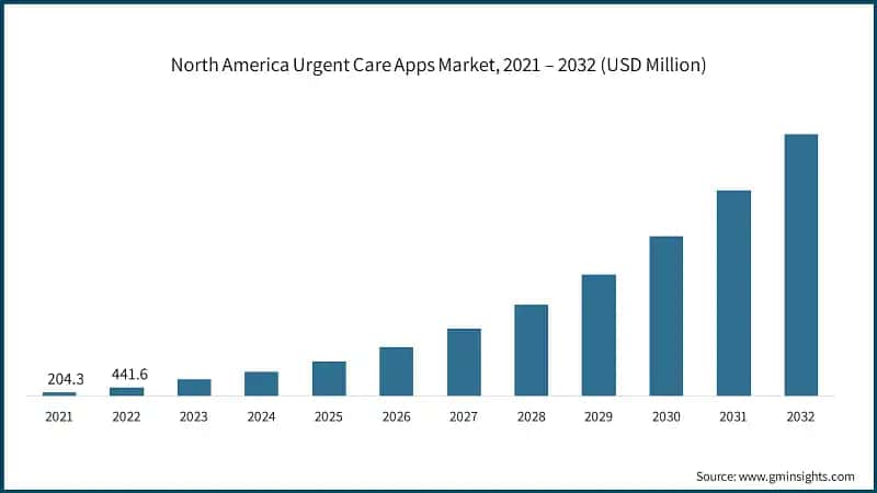 North America Urgent Care Apps Market, 2021 – 2032 (USD Million)