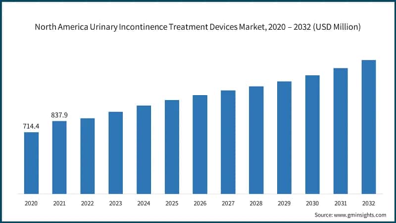 North America Urinary Incontinence Treatment Devices Market, 2020 – 2032 (USD Million)