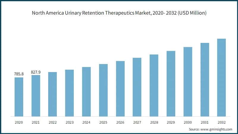 North America Urinary Retention Therapeutics Market, 2020- 2032 (USD Million)