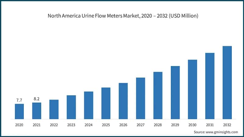 North America Urine Flow Meters Market, 2020 – 2032 (USD Million)