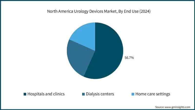 North America Urology Devices Market, By End Use (2024)