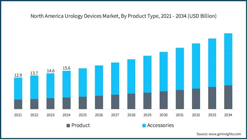 North America Urology Devices Market, By Product Type, 2021 - 2034 (USD Billion)