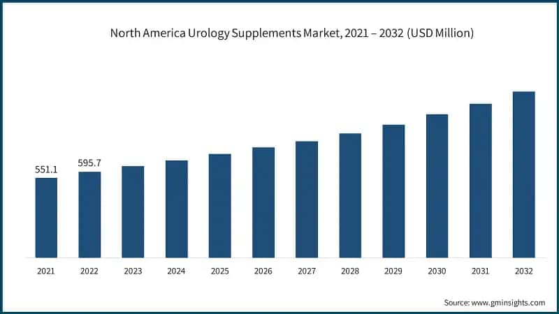 North America Urology Supplements Market, 2021 – 2032 (USD Million)