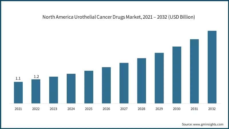 North America Urothelial Cancer Drugs Market, 2021 – 2032 (USD Billion)