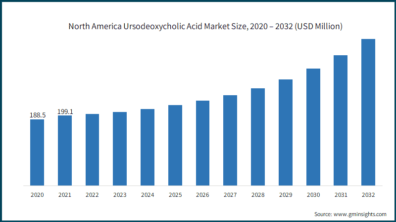 North America Ursodeoxycholic Acid Market Size, 2020 – 2032 (USD Million)