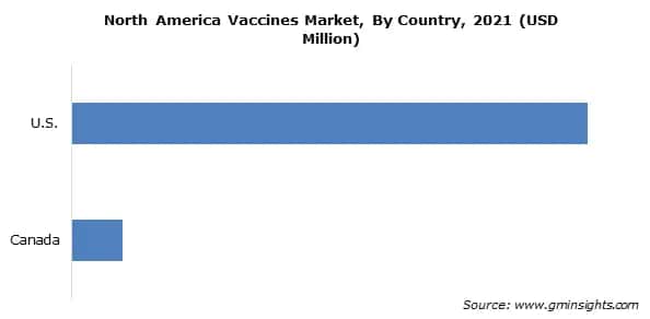 North America Vaccines Market, By Country