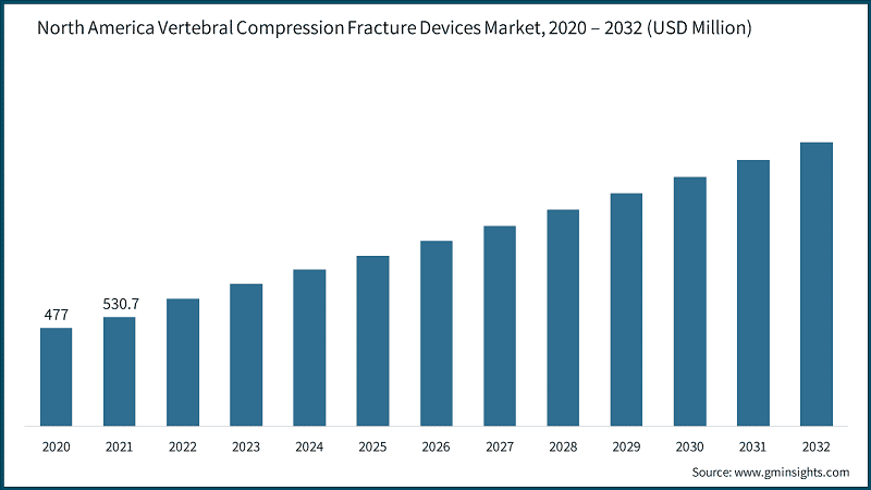 North America Vertebral Compression Fracture Devices Market, 2020 – 2032 (USD Million)