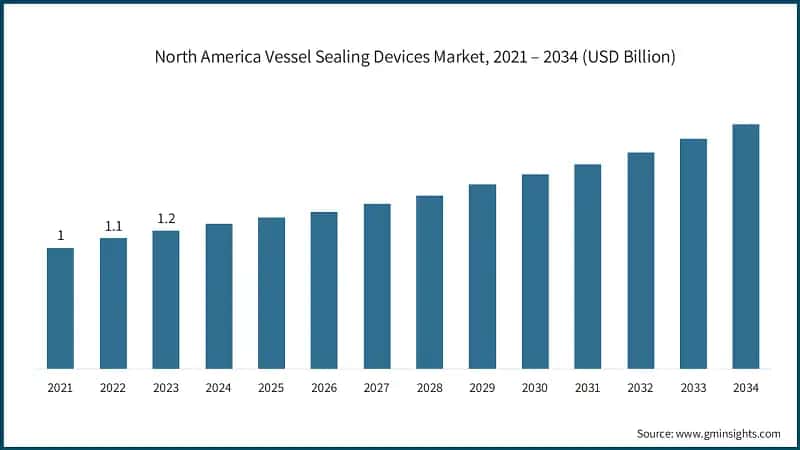 North America Vessel Sealing Devices Market, 2021 – 2034 (USD Billion)