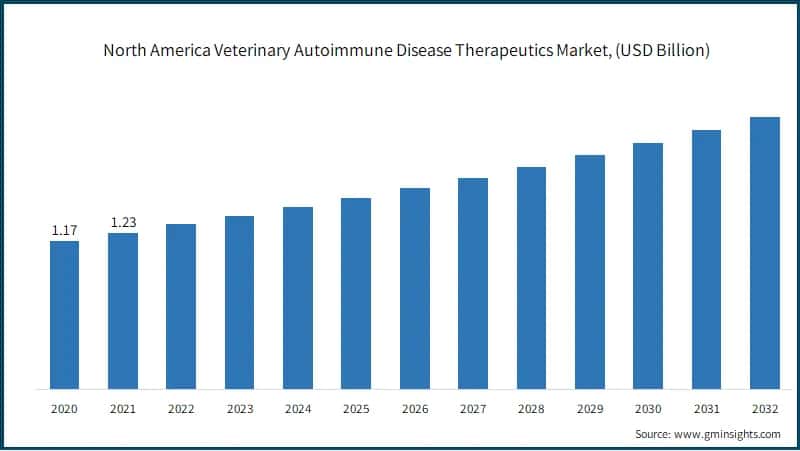 North America Veterinary Autoimmune Disease Therapeutics Market