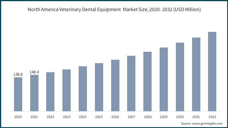  North America Veterinary Dental Equipment Market Size, 2020- 2032 (USD Million)
