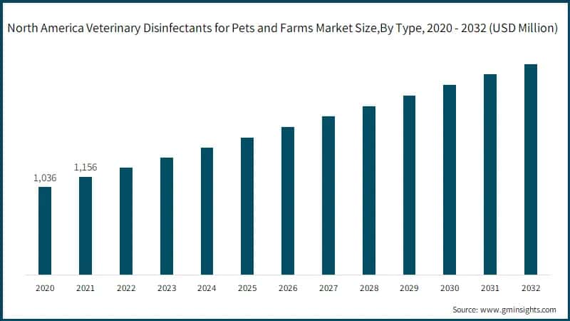 North America Veterinary Disinfectants for Pets and Farms Market Size, By Type,