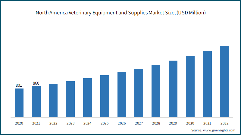 North America Veterinary Equipment and Supplies Market Size,