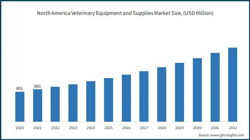 North America Veterinary Equipment and Supplies Market Size,