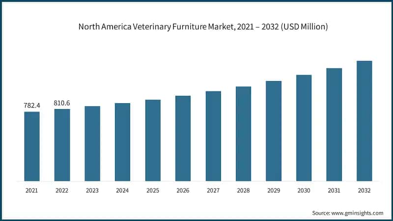 North America Veterinary Furniture Market, 2021 – 2032 (USD Million)