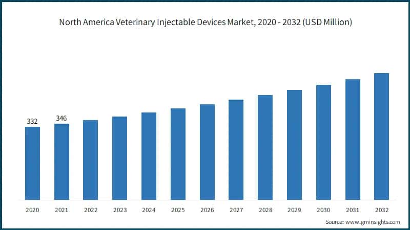 North America Veterinary Injectable Devices Market,