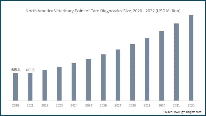 North America Veterinary Point of Care Diagnostics Size, 2020 - 2032 (USD Million)