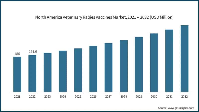 North America Veterinary Rabies Vaccines Market, 2021 – 2032 (USD Million)