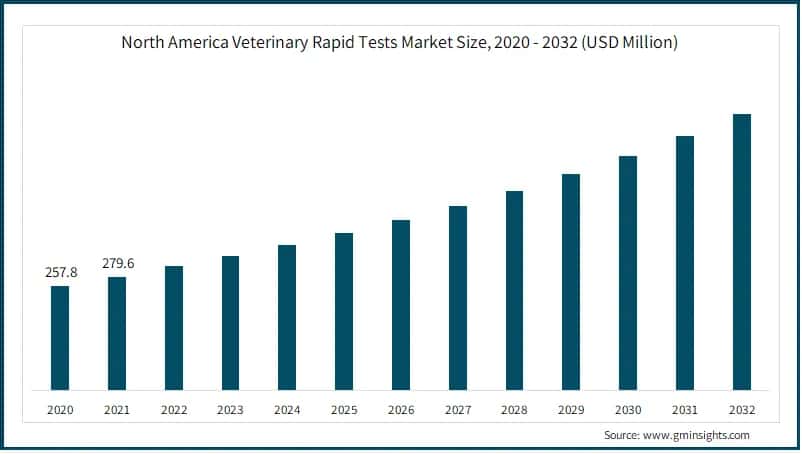 North America Veterinary Rapid Tests Market Size, 2020 - 2032 (USD Million)