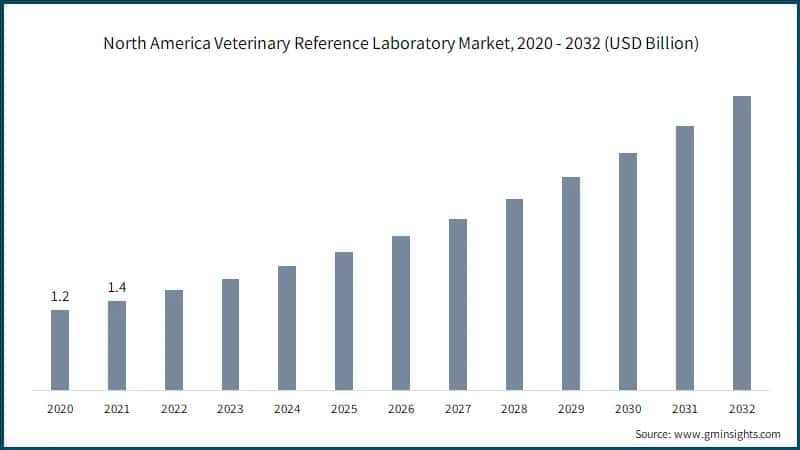 North America Veterinary Reference Laboratory Market, 2020 - 2032 (USD Billion)