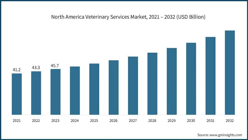 North America Veterinary Services Market, 2021 – 2032 (USD Billion)