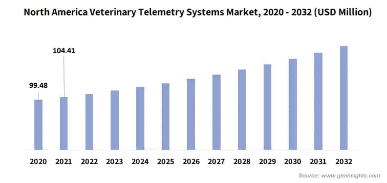 North America Veterinary Telemetry Systems Market