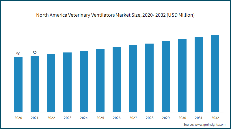 North America Veterinary Ventilators Market Size, 2020- 2032 (USD Million)