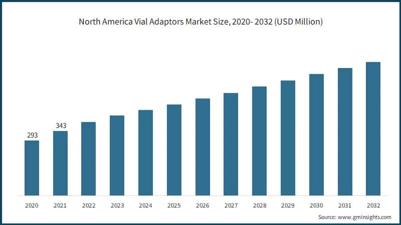 North America Vial Adaptors Market Size, 2020- 2032 (USD Million)