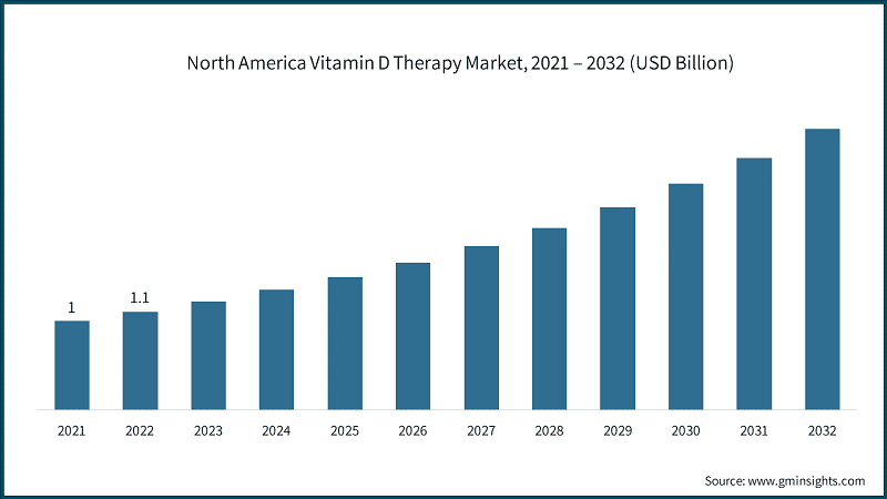 North America Vitamin D Therapy Market, 2021 – 2032 (USD Billion)