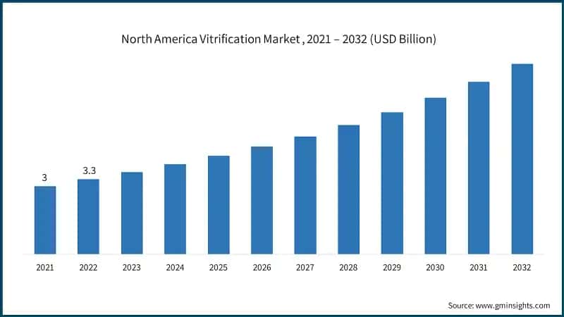 North America Vitrification Market , 2021 – 2032 (USD Billion)
